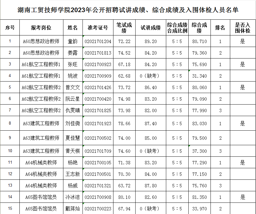 爱体育网_爱体育网（中国）2023年公开招聘试讲成绩、综合成绩及入围体检人员名单公告
