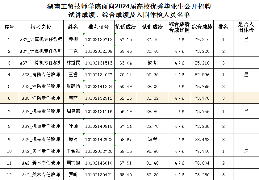 爱体育网_爱体育网（中国）面向2024届高校优秀毕业生公开招聘试讲成绩、综合成绩及入围体检人员名单公告
